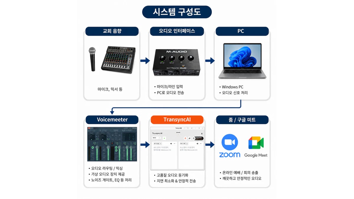 오디오 시스템 구성